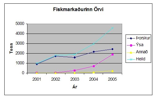 Fiskmarkaður Örva hefur selt 4000 tonn