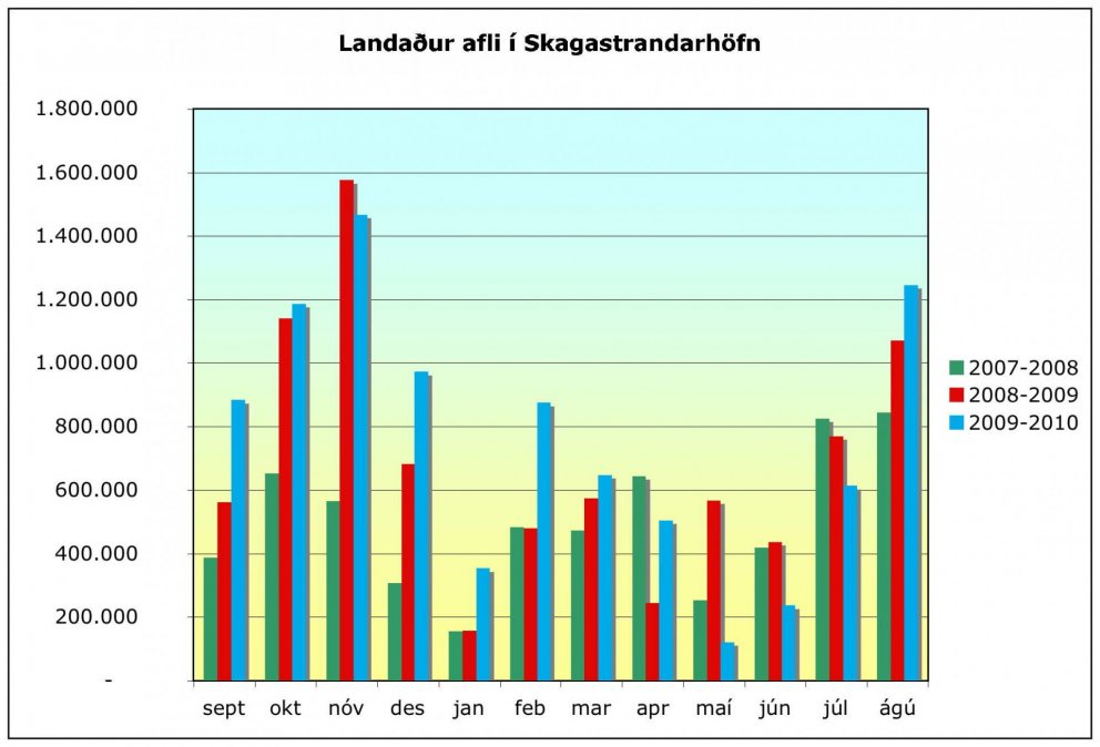 Fiskafli á Skagaströnd eykst um 10%