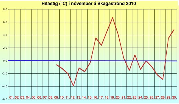 Meðalhitinn 0,5 gráður á Skagaströnd í nóvember