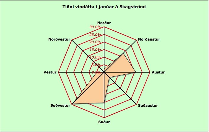 Ekki bara norðaustanátt á Skagaströnd