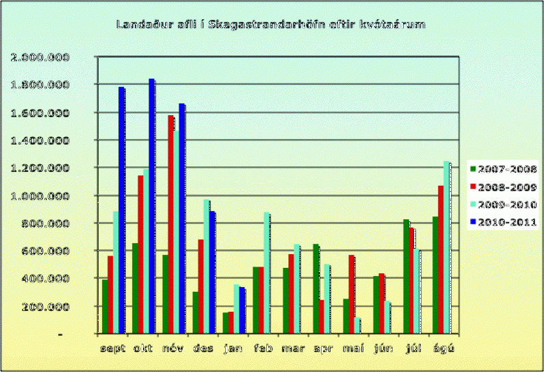 Metafli á land, 34% aukning