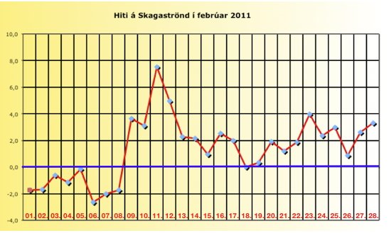 Gott veður á Skagaströnd í febrúar