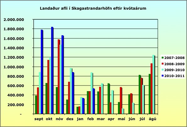 Sjö þúsund tonn á kvótaárinu