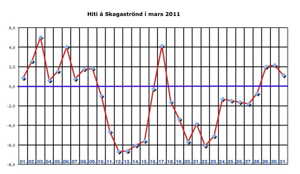 Frostrósir blómstruðu á Skagaströnd allan mars