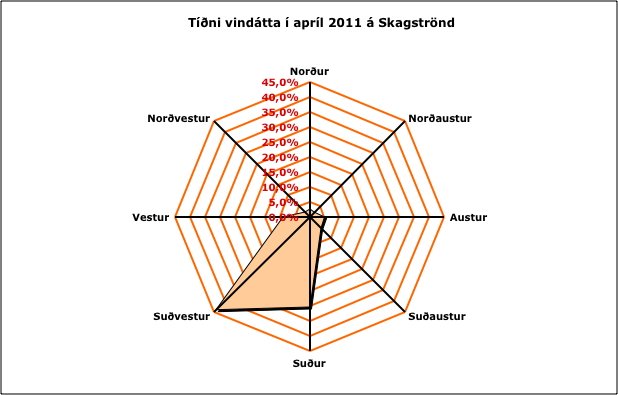 Meðalhiti á Skagasströnd í apríl var 3,7 gráður