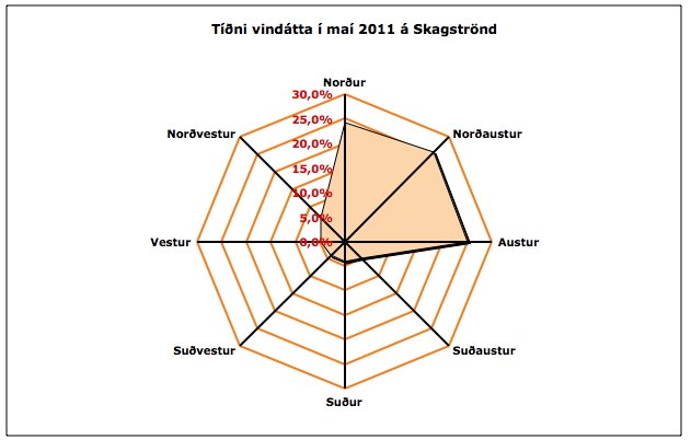 Veðrið á Skagaströnd í maí
