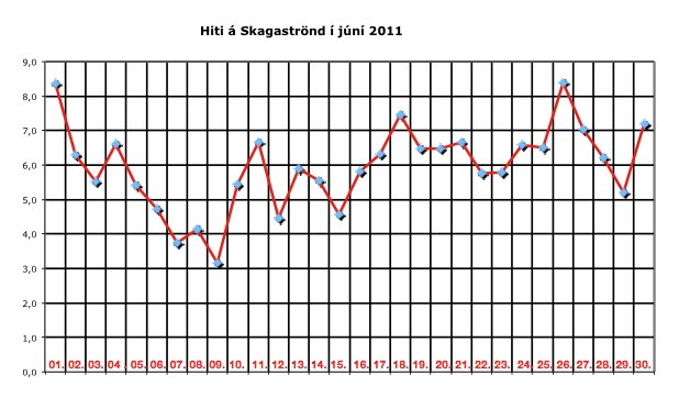 Veðrið á Skagaströnd í júní