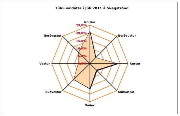 Veðrið í júlí á Skagaströnd