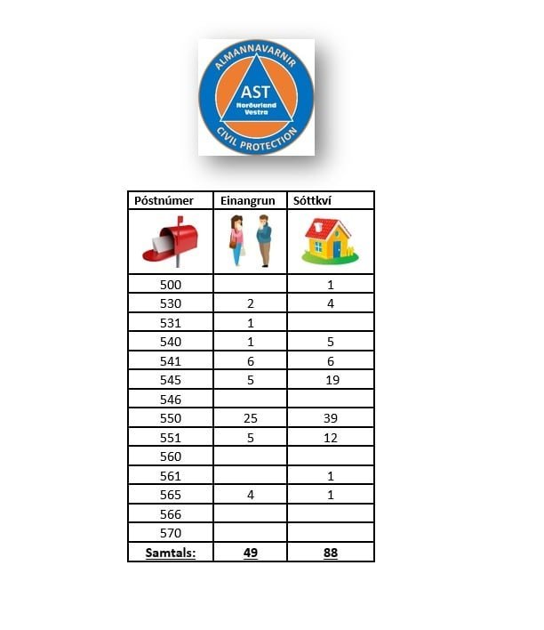 Vegna covid smita í sveitarfélaginu