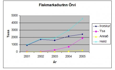 Fiskmarkaður Örva hefur selt 4000 tonn