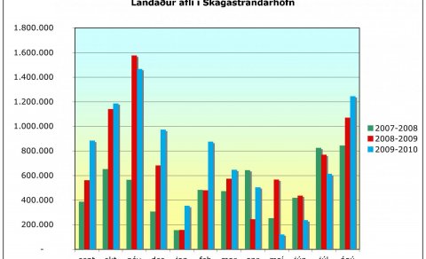 Fiskafli á Skagaströnd eykst um 10%