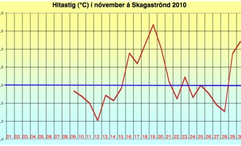 Meðalhitinn 0,5 gráður á Skagaströnd í nóvember