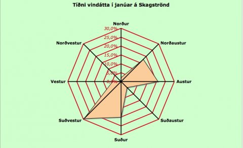 Ekki bara norðaustanátt á Skagaströnd