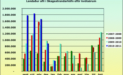 Metafli á land, 34% aukning