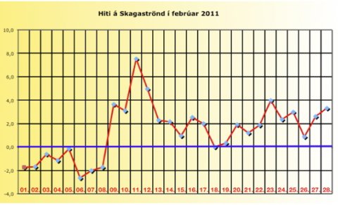 Gott veður á Skagaströnd í febrúar