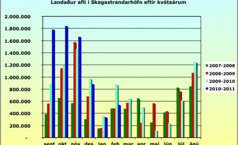 Sjö þúsund tonn á kvótaárinu