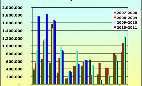 Landaður afli á Skagaströnd fer vaxandi