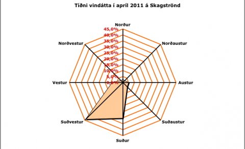 Meðalhiti á Skagasströnd í apríl var 3,7 gráður