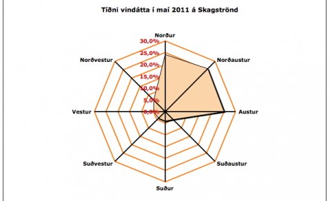 Veðrið á Skagaströnd í maí