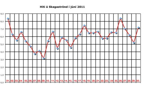 Veðrið á Skagaströnd í júní