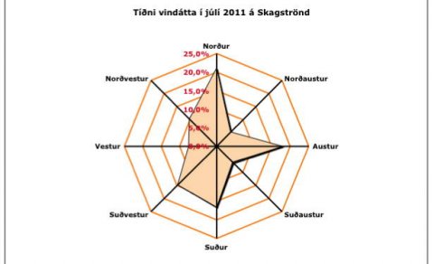 Veðrið í júlí á Skagaströnd